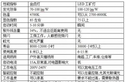LED路灯、工矿灯与金卤灯性能对比分析